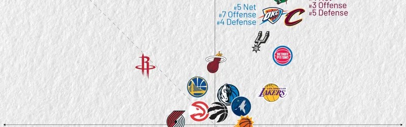 近10场攻防净效率值：尼克斯第一、黄蜂进攻防守都第二